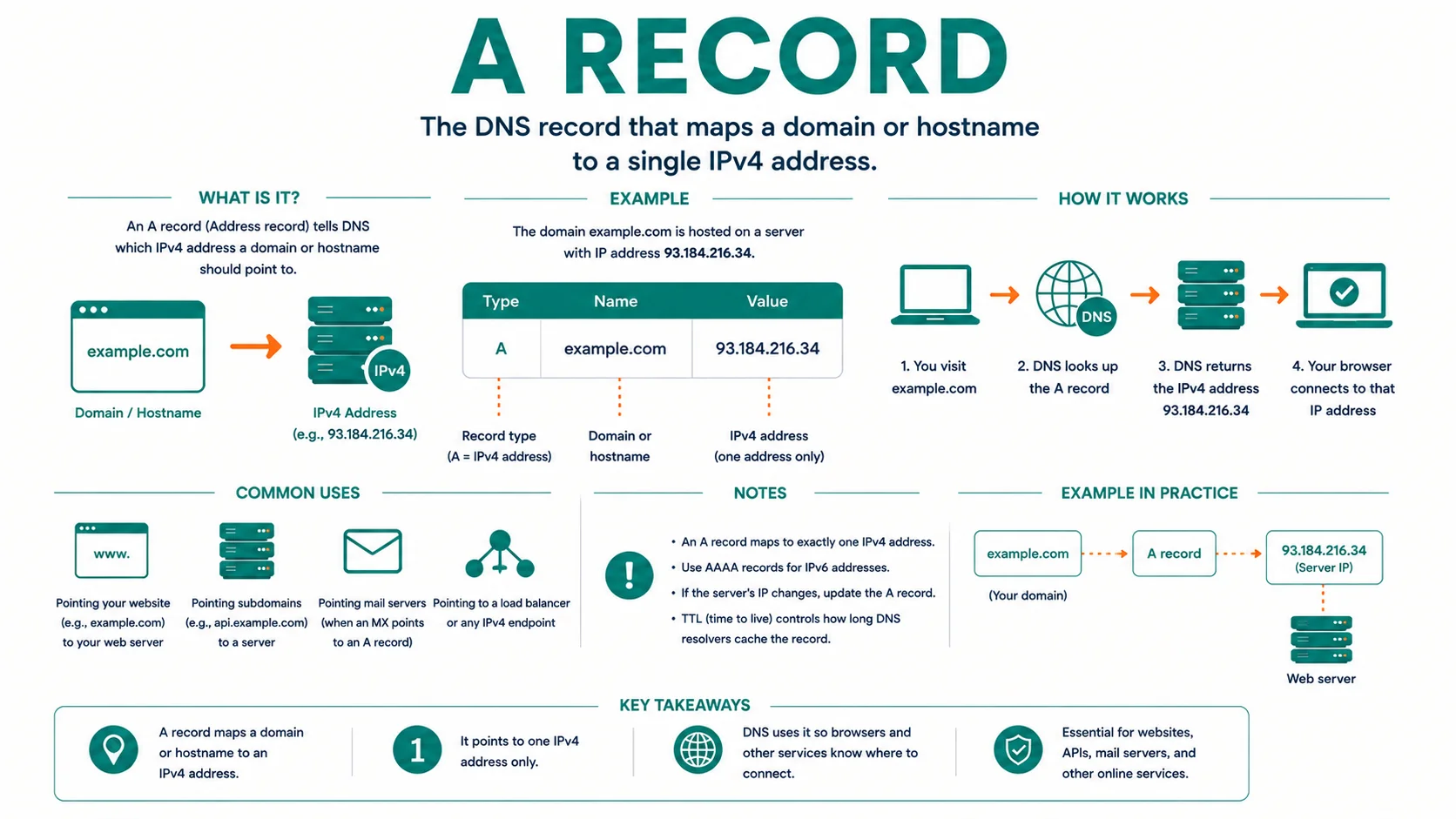 Diagram explaining A record