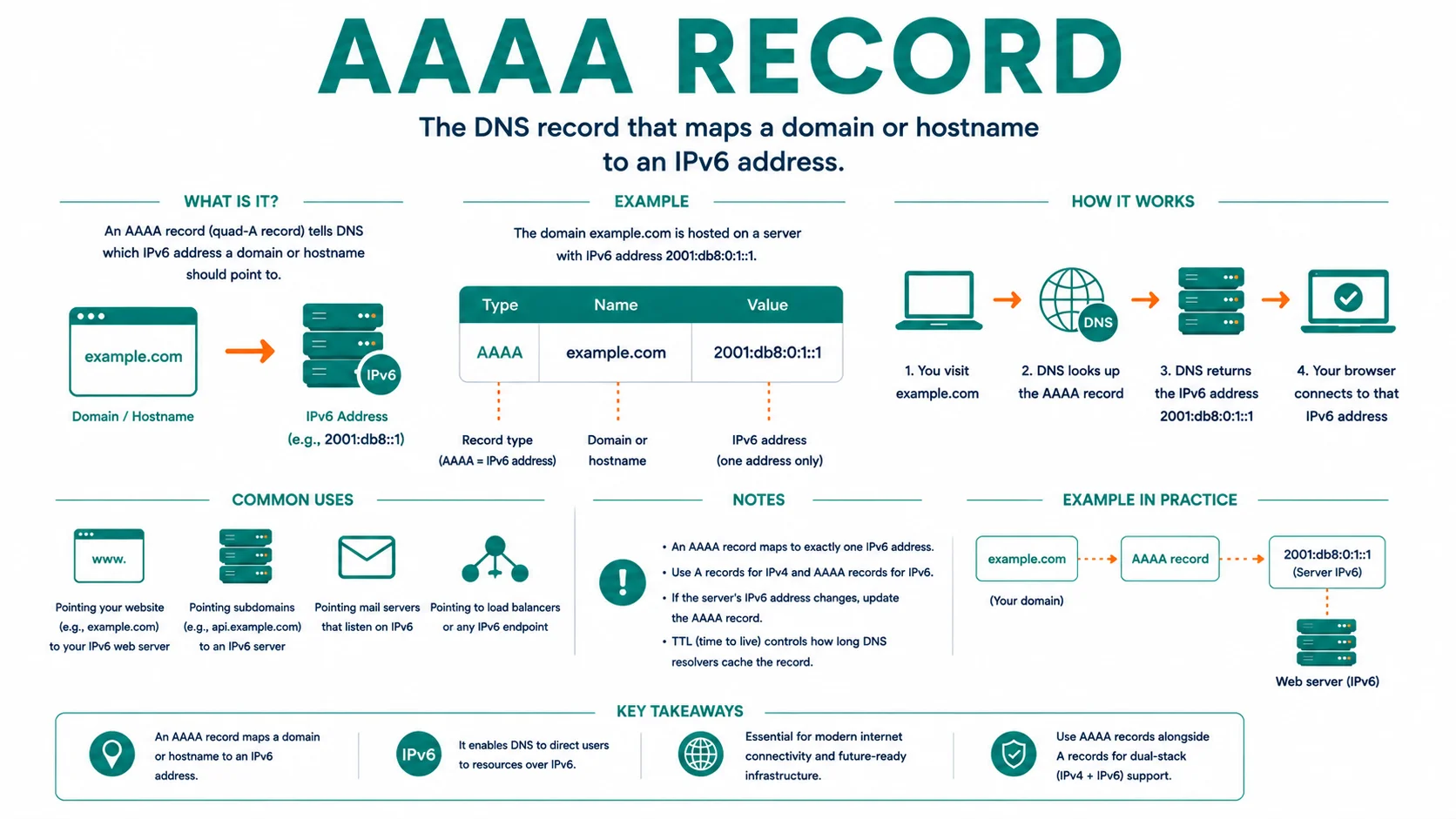 Diagram explaining AAAA record
