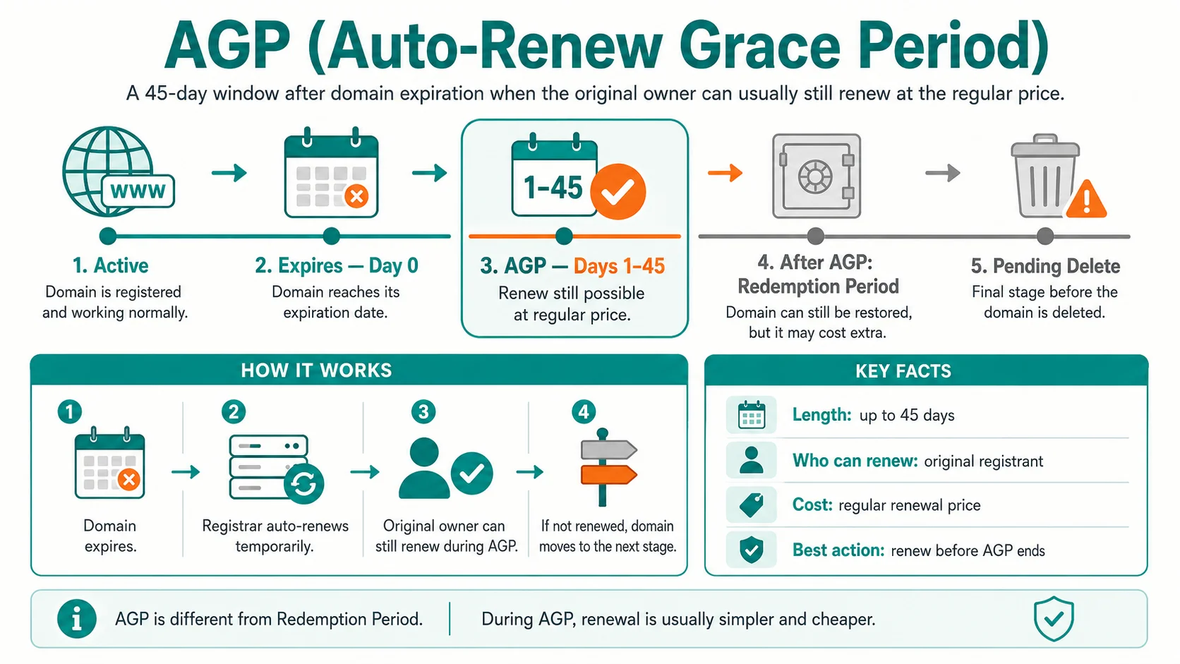 Diagram explaining AGP (Auto-Renew Grace Period)