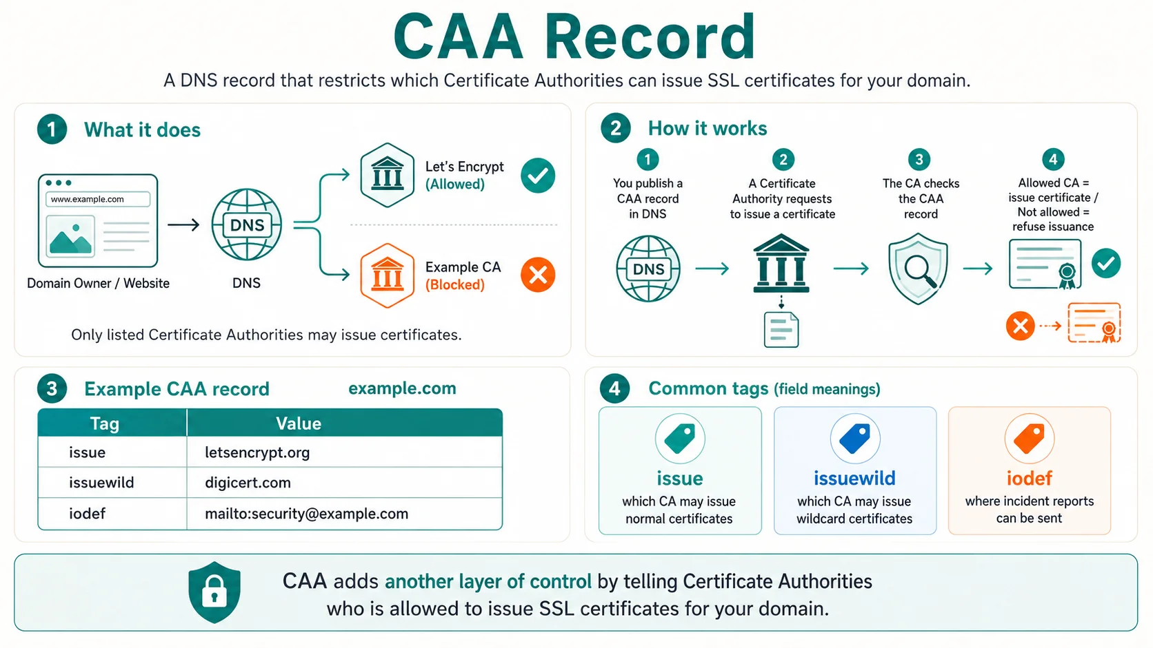 Diagram explaining CAA record