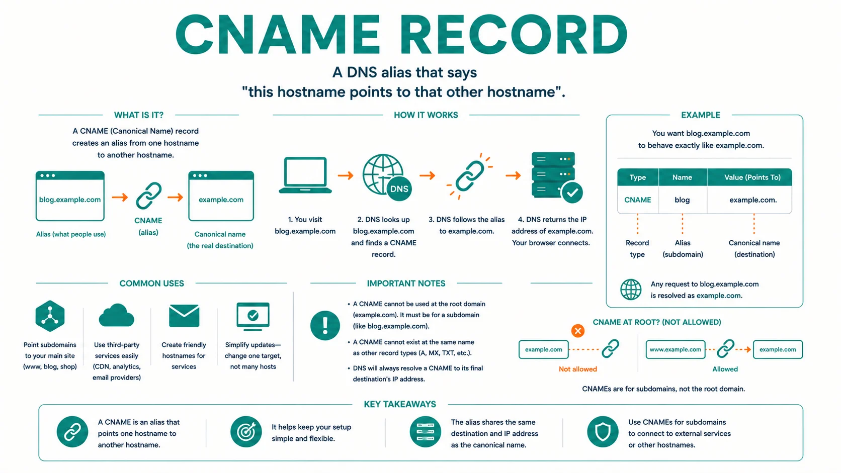 Diagram explaining CNAME record