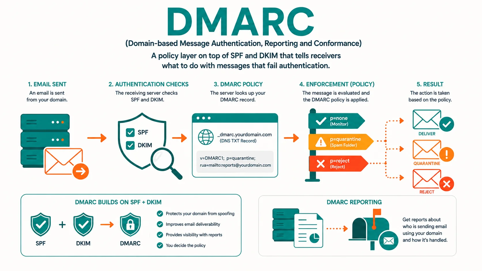 Diagram explaining DMARC (Domain-based Message Authentication, Reporting and Conformance)