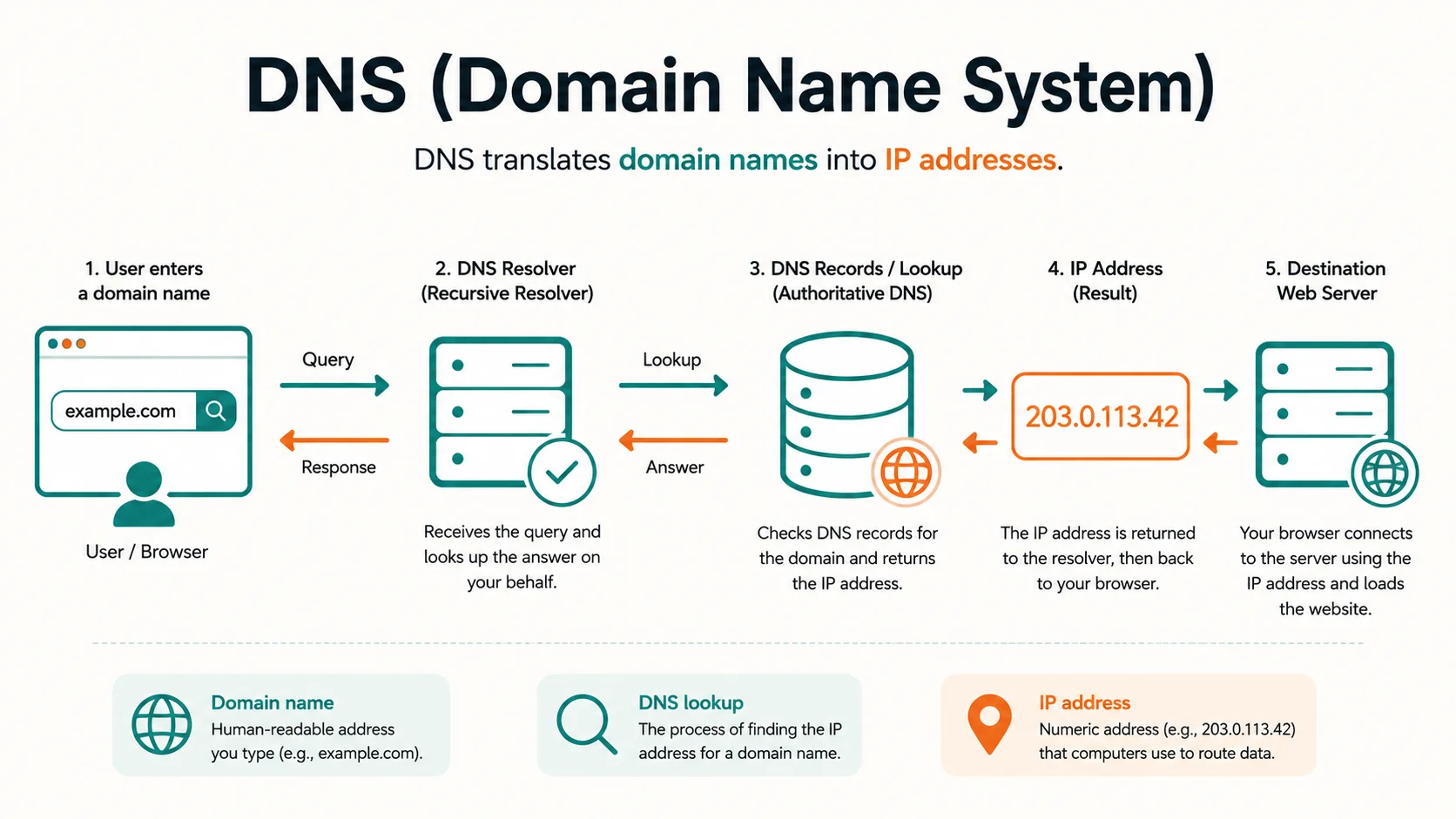 Diagram explaining DNS (Domain Name System)