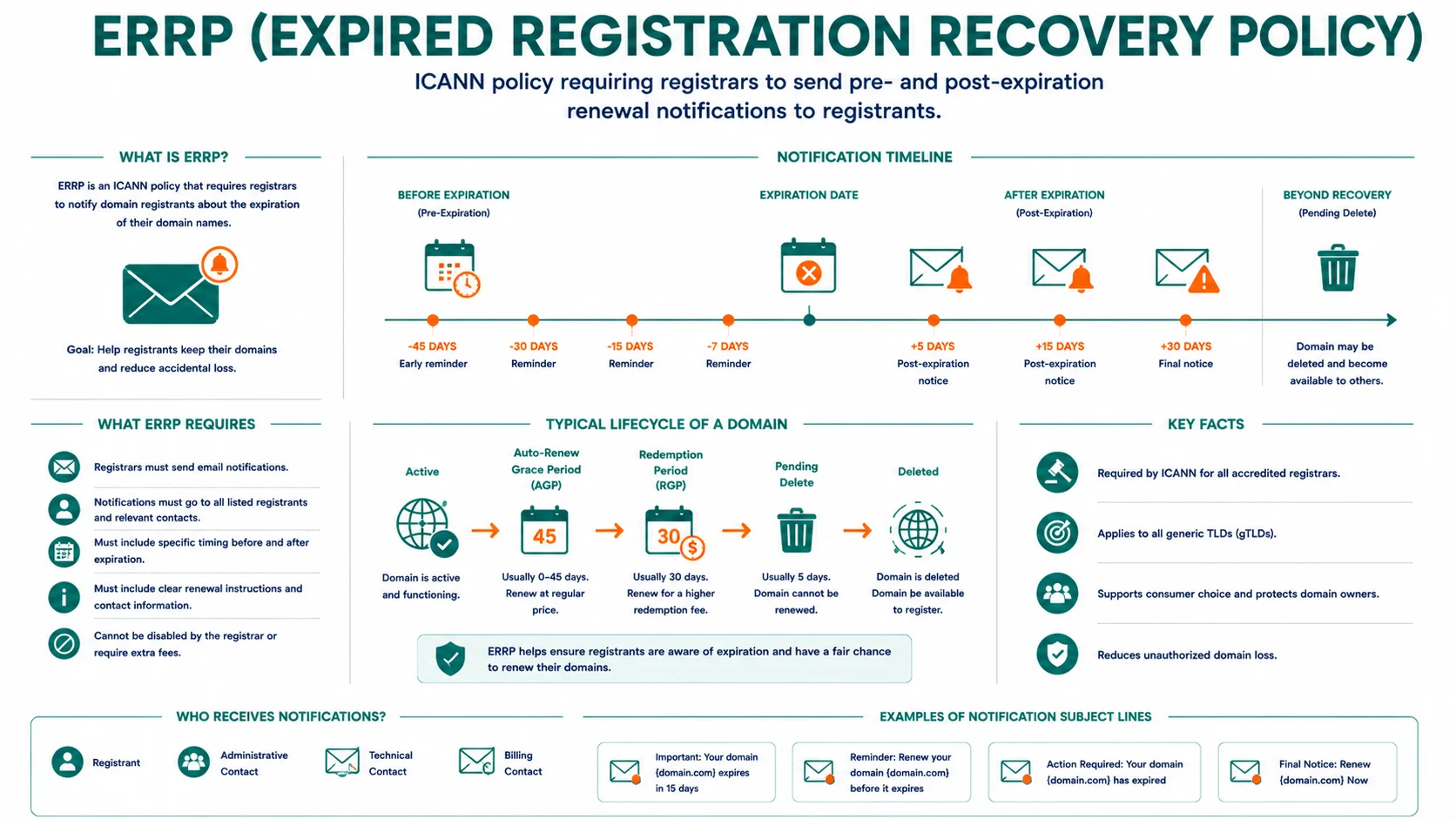 Diagram explaining ERRP (Expired Registration Recovery Policy)