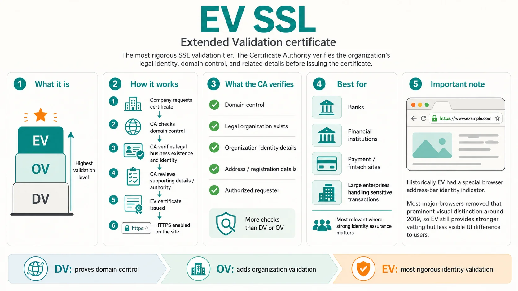 Diagram explaining EV SSL (Extended Validation)