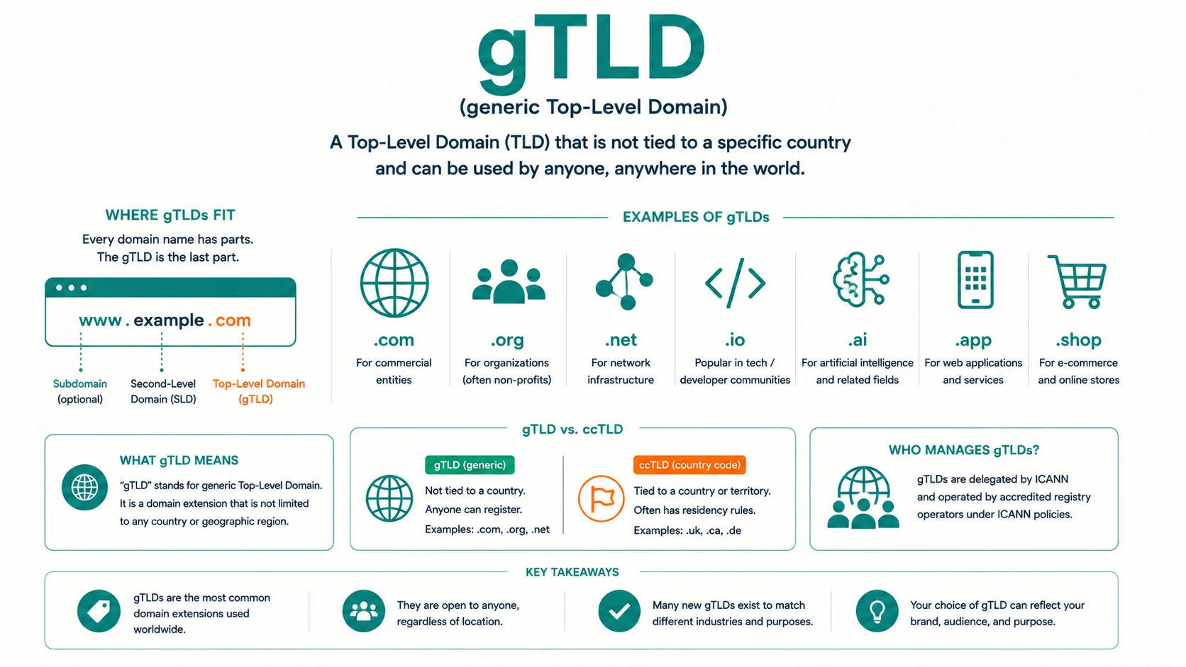 Diagram explaining gTLD (generic Top-Level Domain)