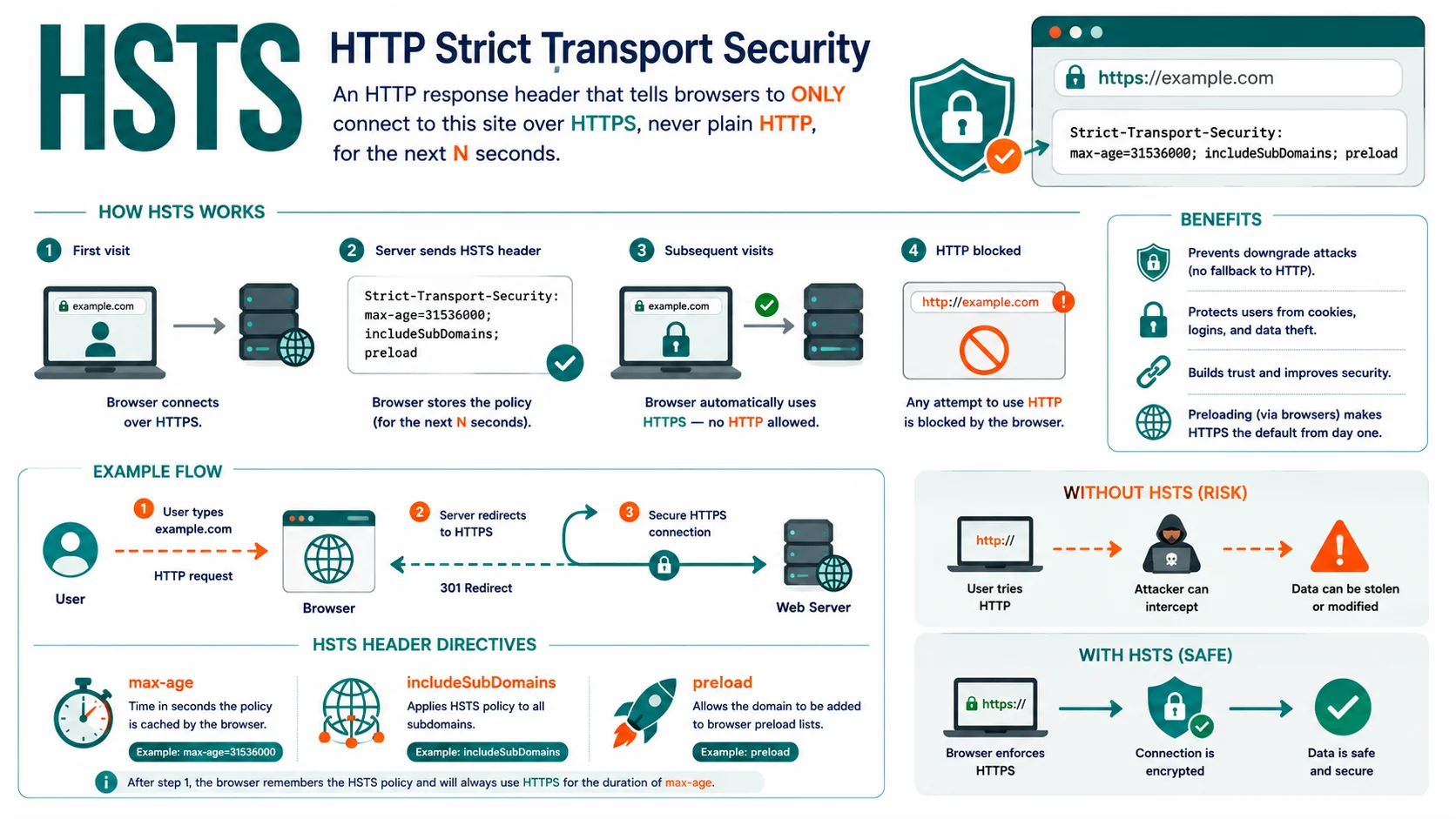 Diagram explaining HSTS (HTTP Strict Transport Security)