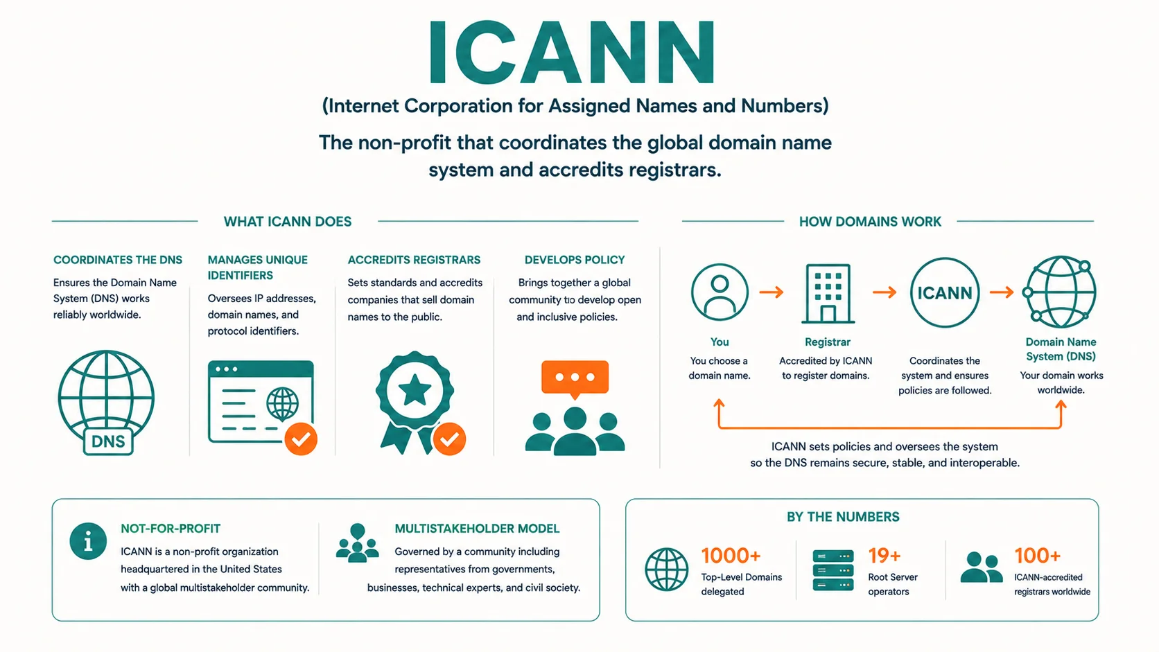 Diagram explaining ICANN (Internet Corporation for Assigned Names and Numbers)