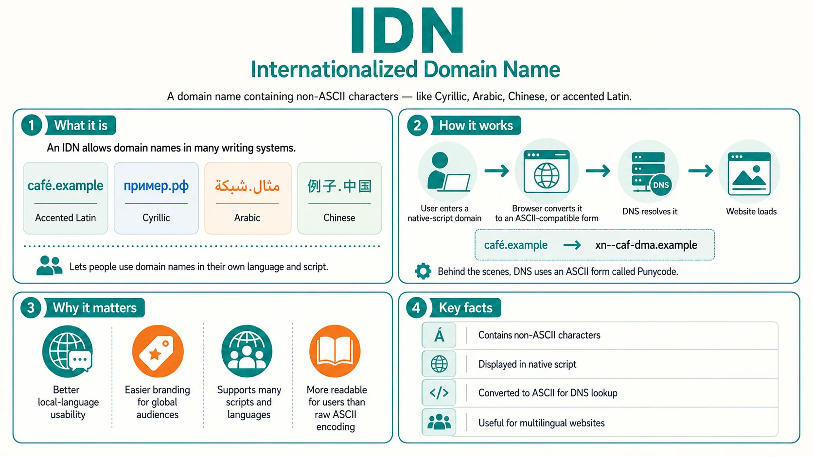 Diagram explaining IDN (Internationalized Domain Name)
