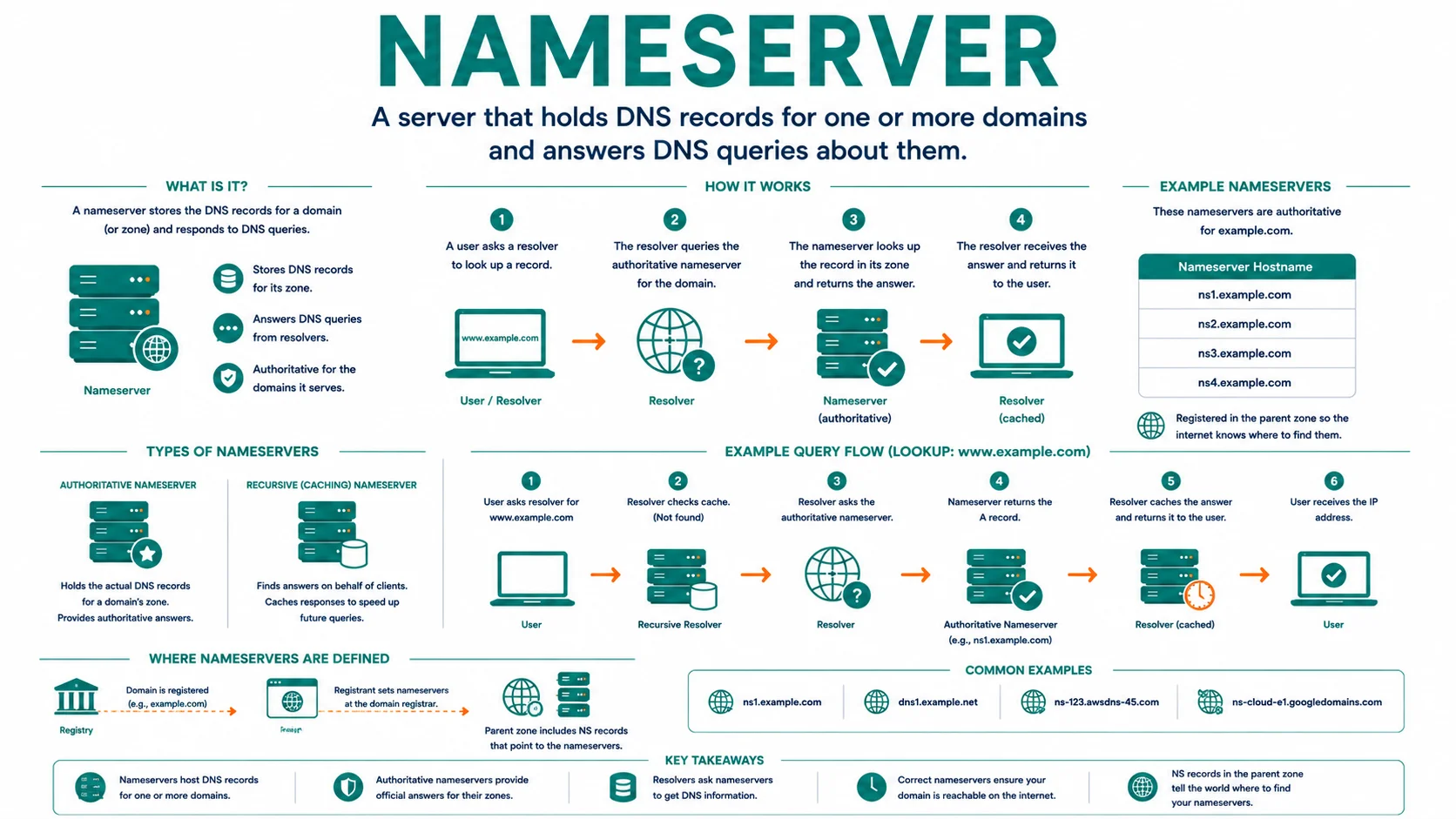 Diagram explaining Nameserver