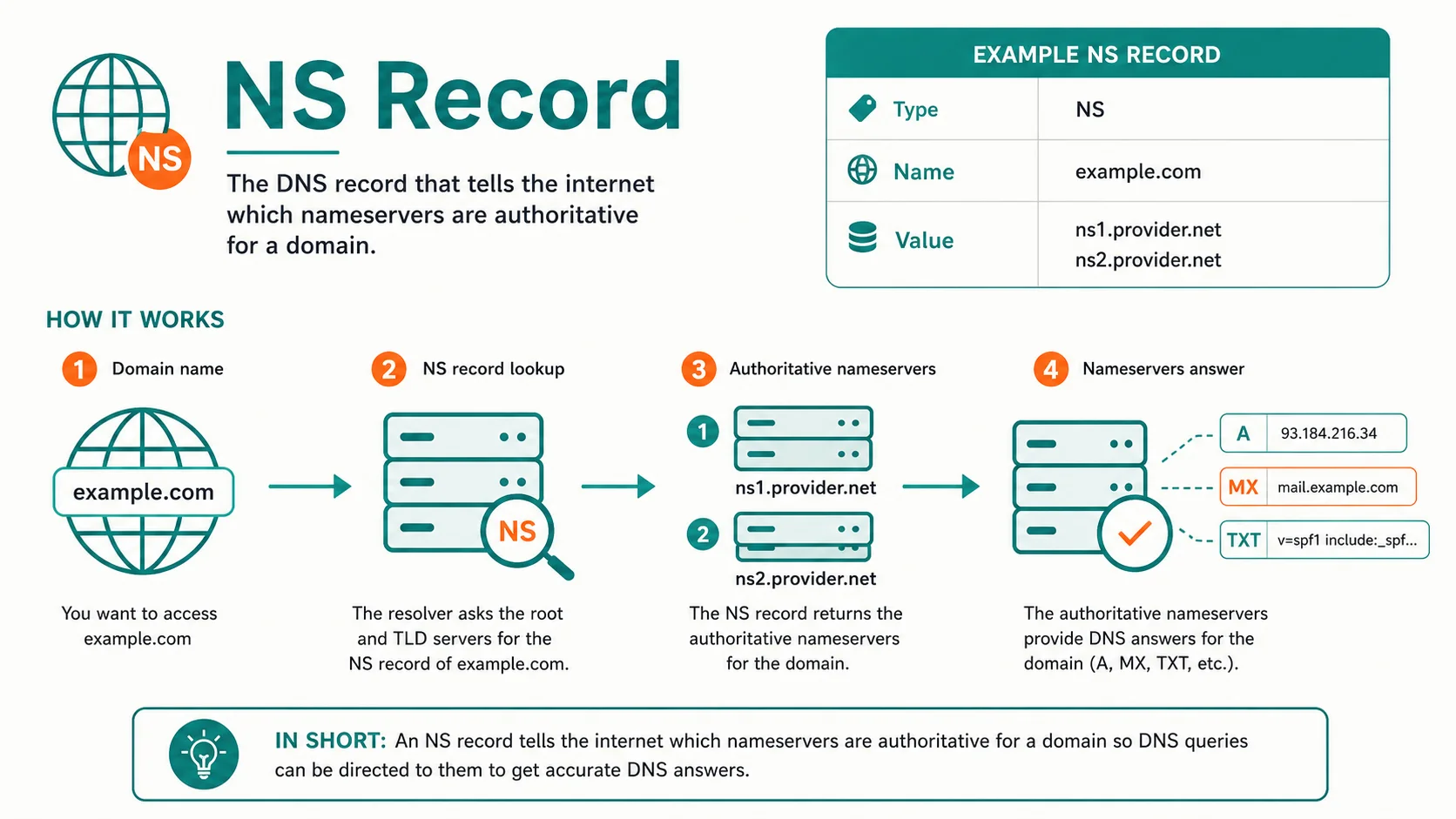 Diagram explaining NS record