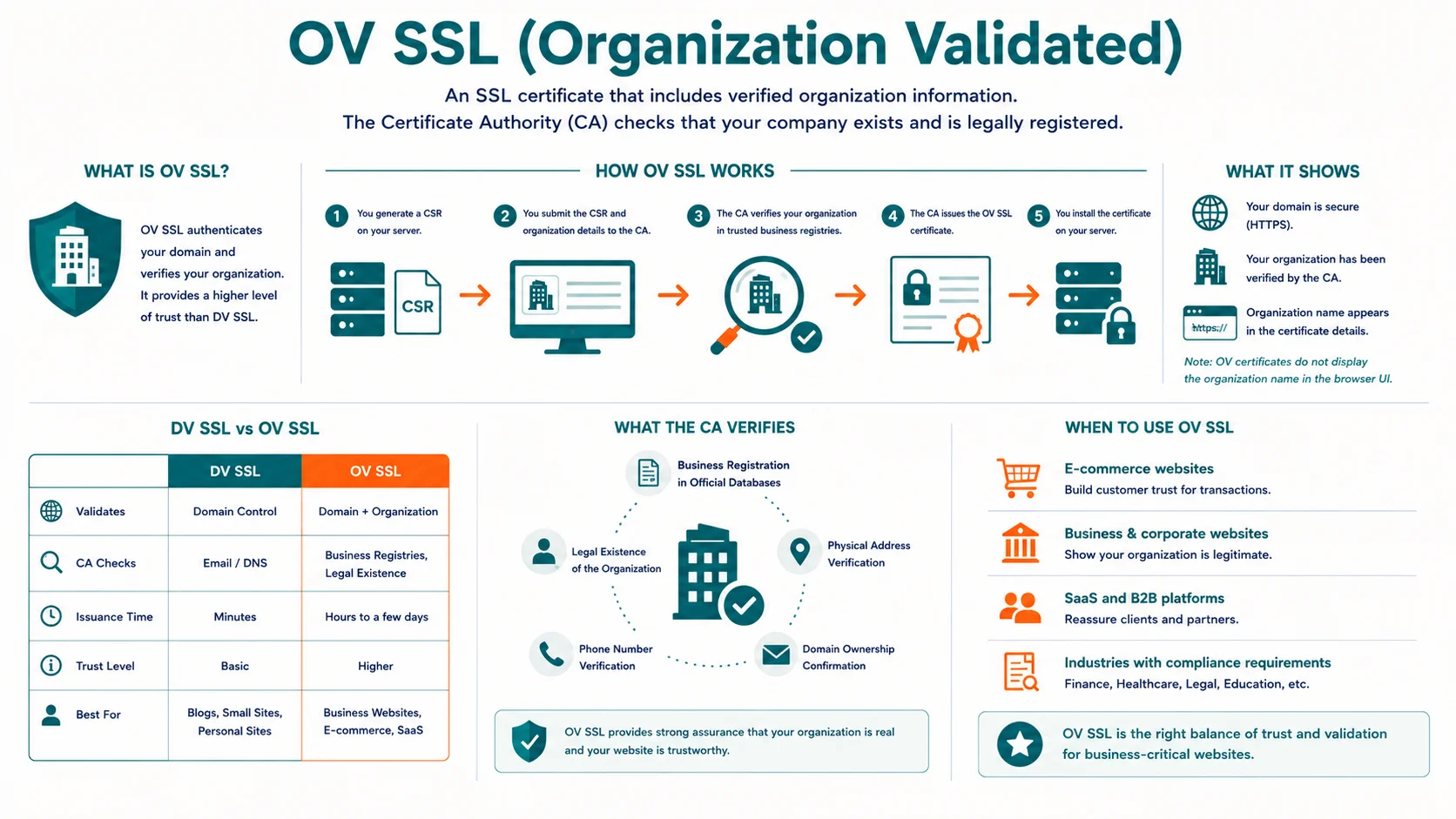 Diagram explaining OV SSL (Organization Validated)