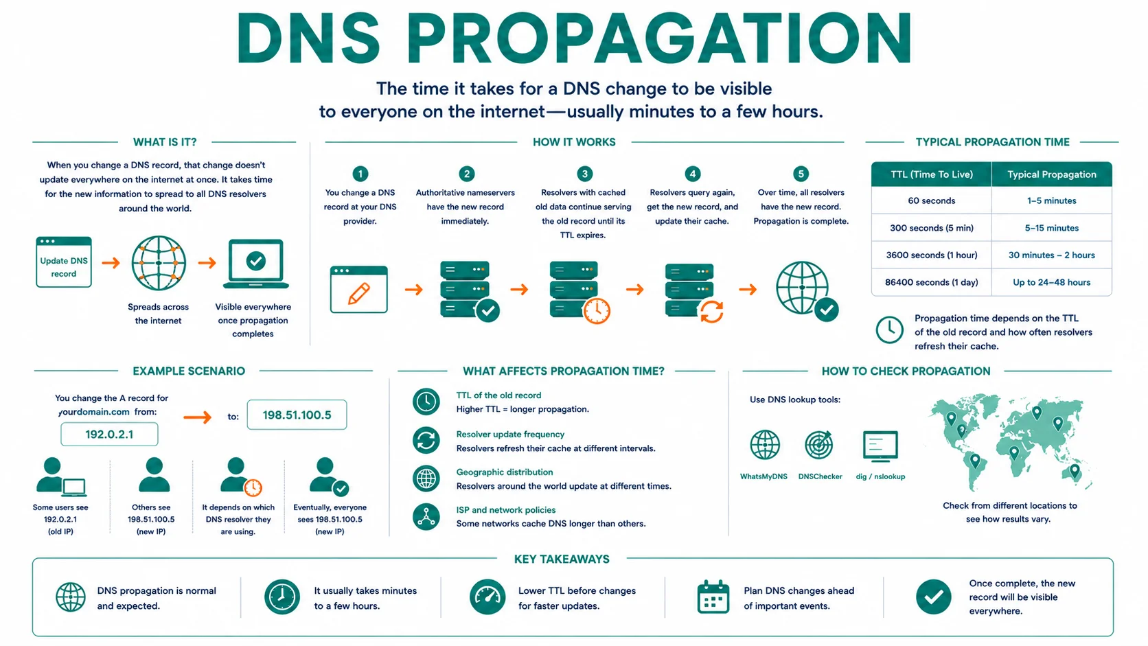Diagram explaining DNS propagation