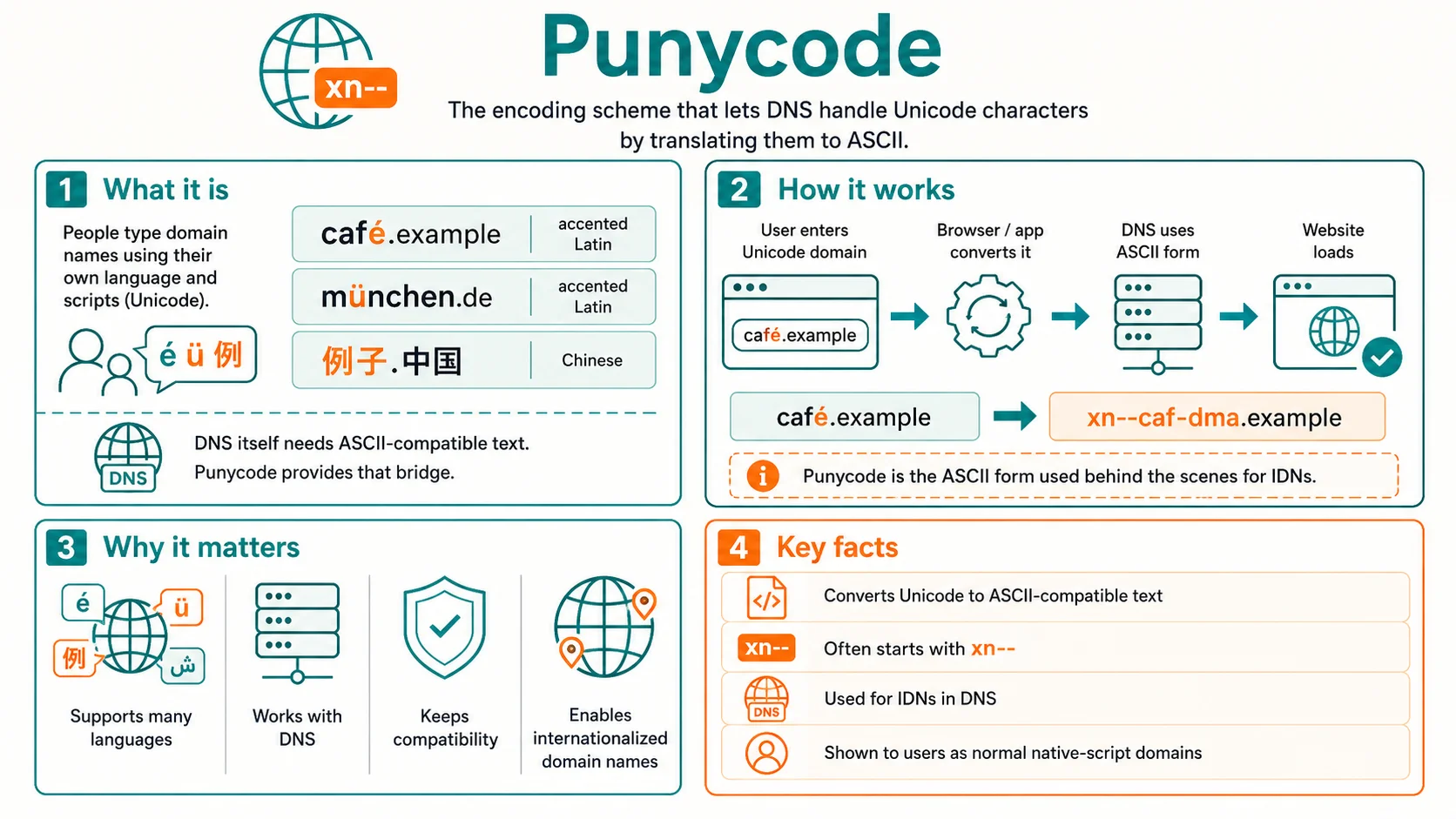 Diagram explaining Punycode