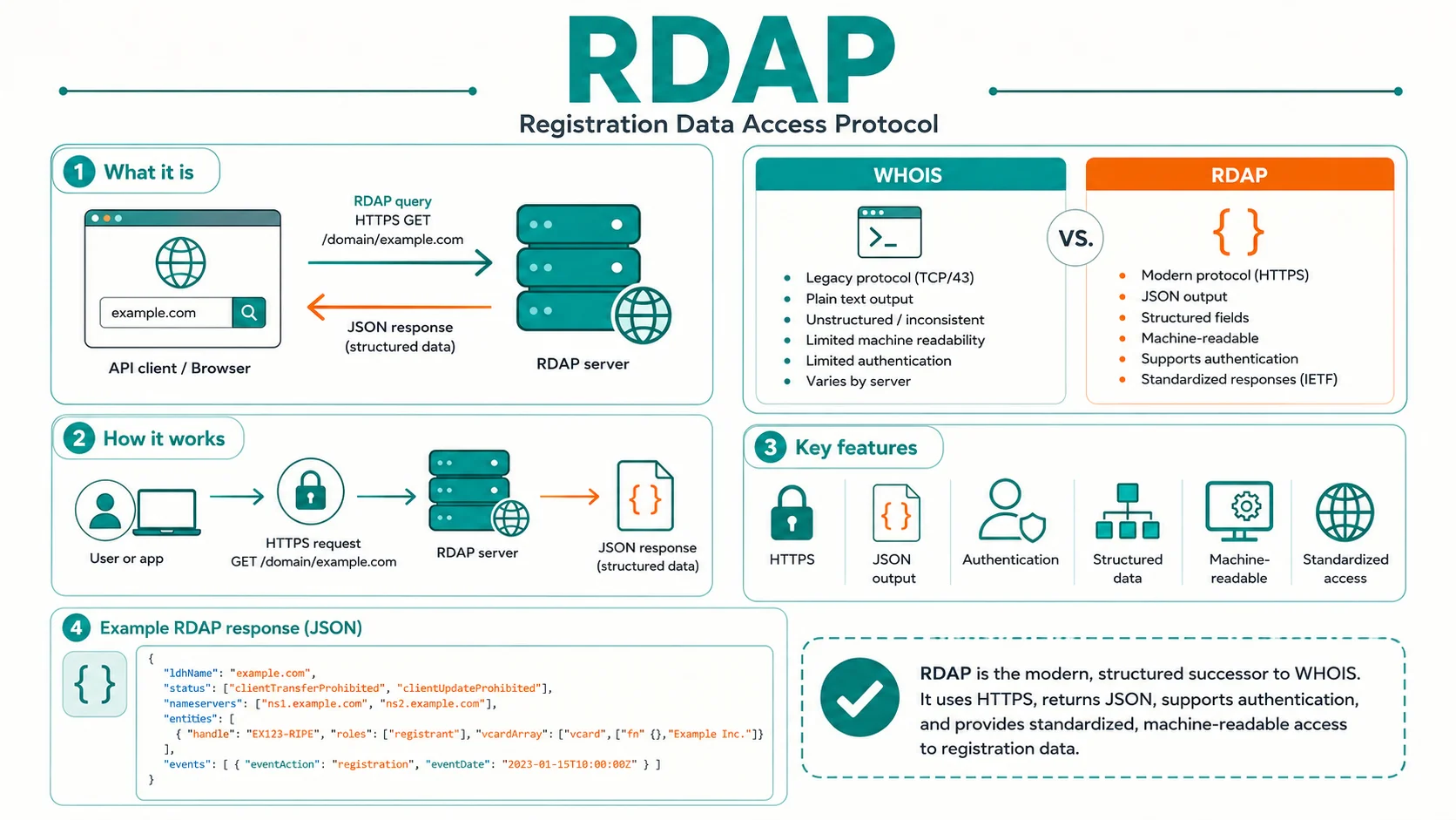 Diagram explaining RDAP (Registration Data Access Protocol)