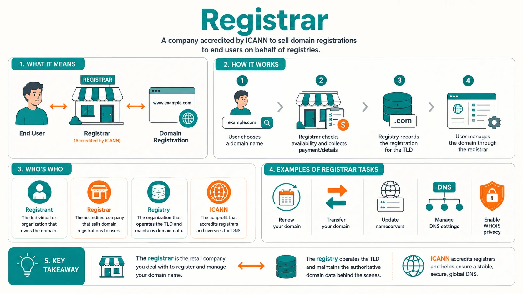 Diagram explaining Registrar