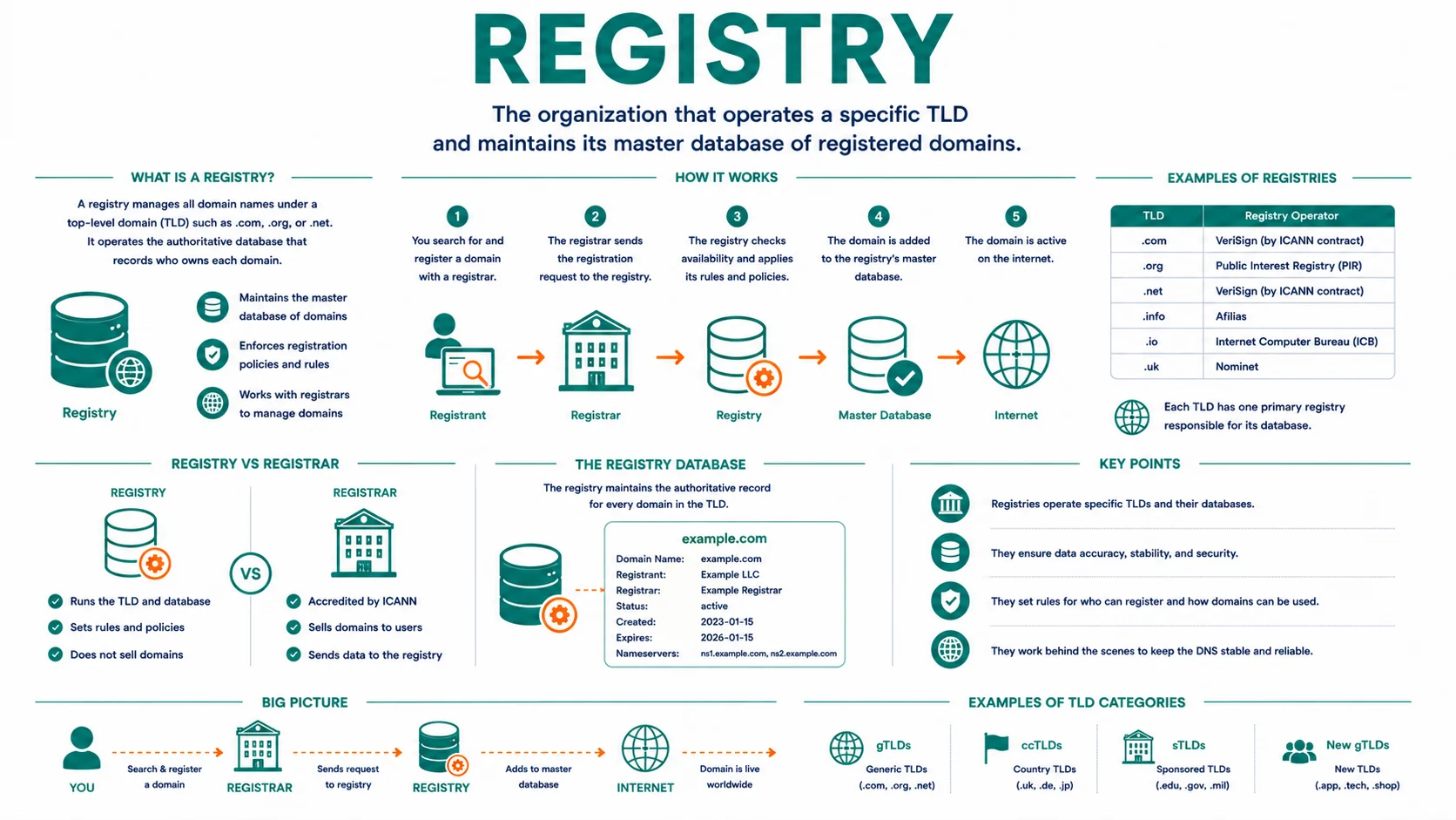 Diagram explaining Registry