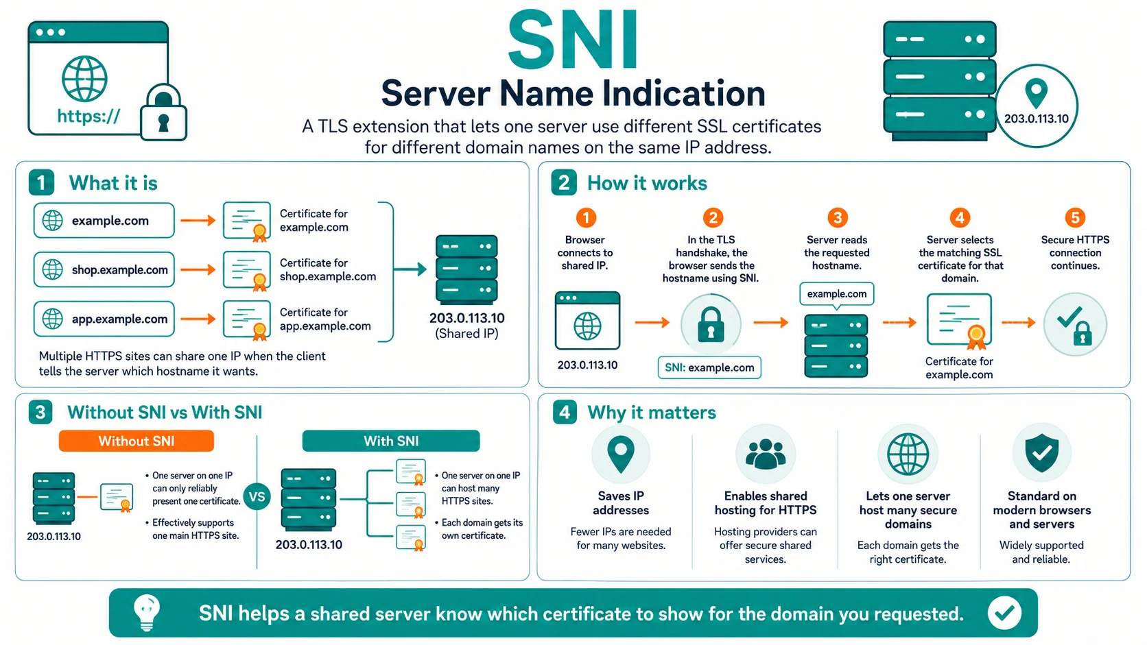 Diagram explaining SNI (Server Name Indication)