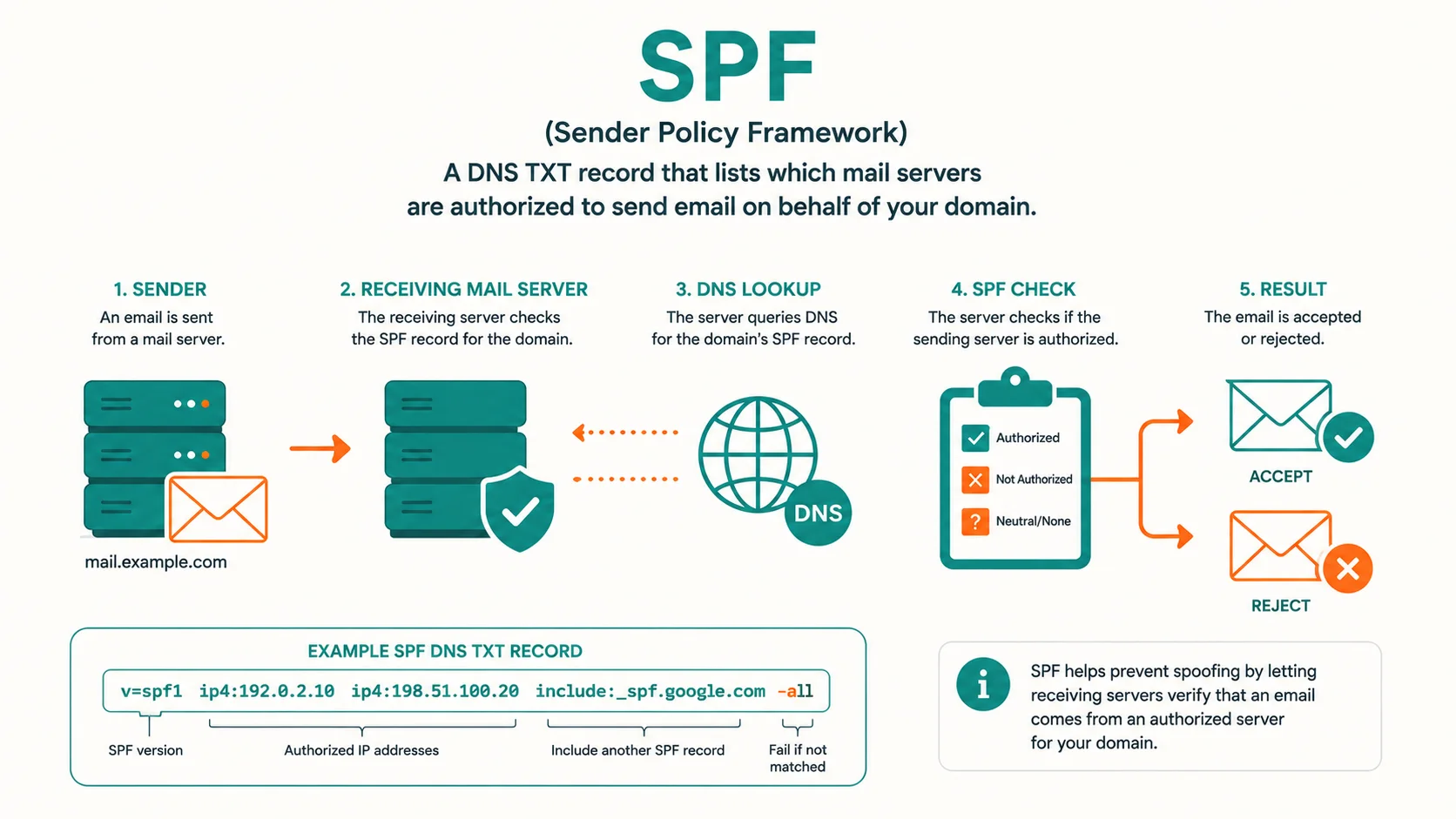 Diagram explaining SPF (Sender Policy Framework)