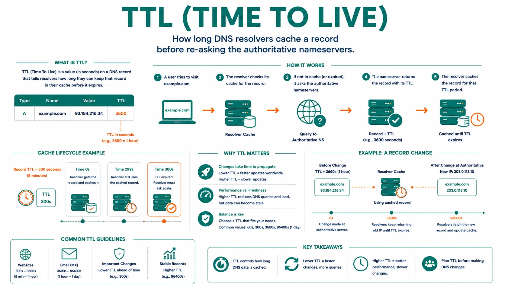 Diagram explaining TTL (Time To Live)