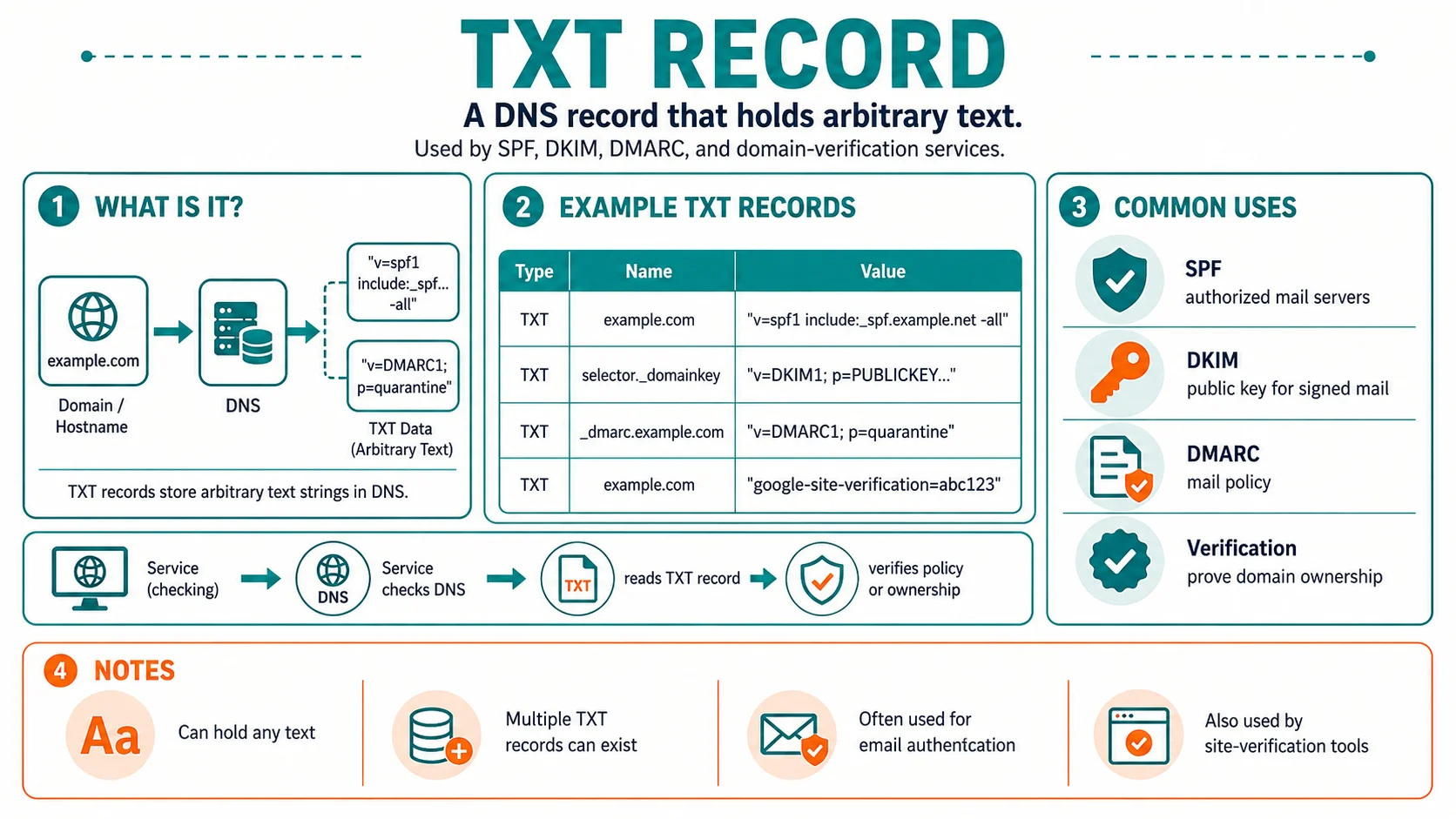 Diagram explaining TXT record