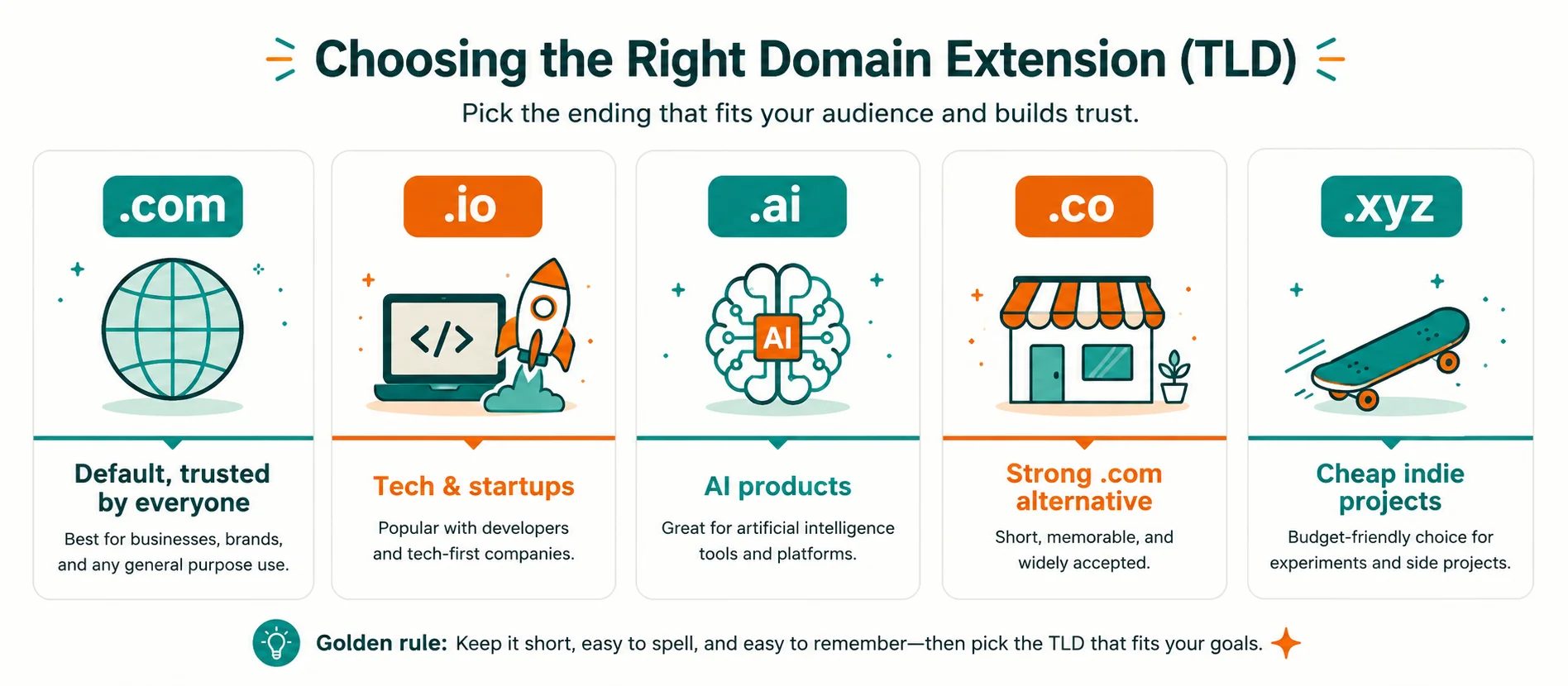 Which domain ending to choose: .com vs .io vs .ai vs .co