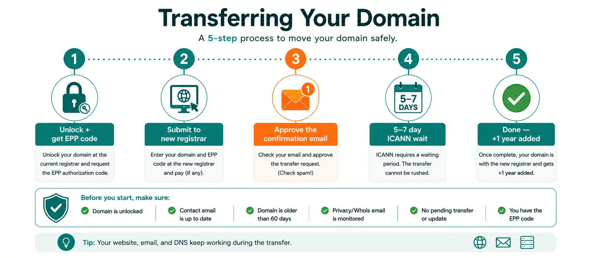 Domain transfer steps and the 5-7 day timeline